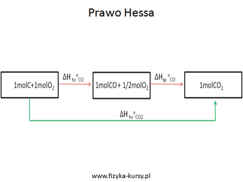 Prawo Hesssa Prawo Hesssa
